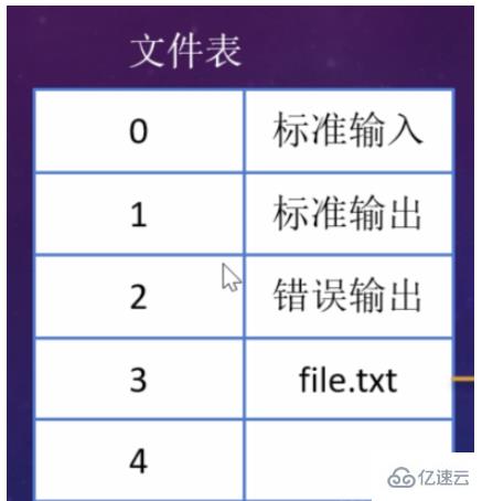 Linux操作文件的底層系統(tǒng)如何調(diào)用