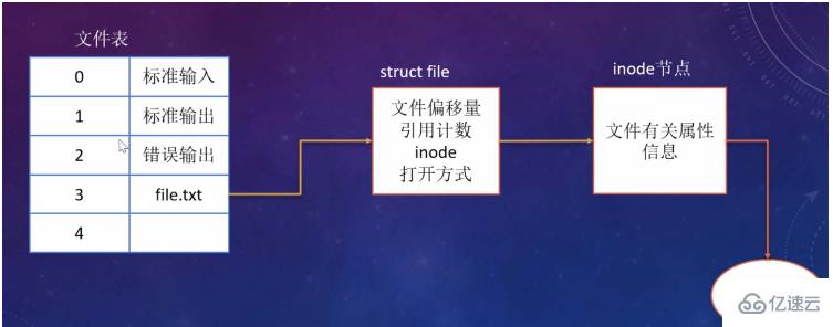 Linux操作文件的底層系統(tǒng)如何調(diào)用