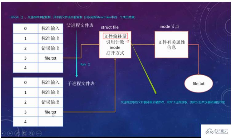 Linux操作文件的底层系统如何调用