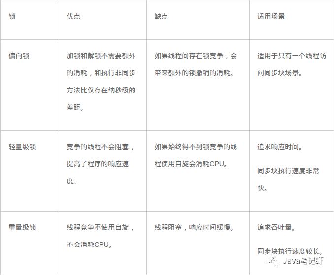 Java的Synchronized锁原理和优化的方法