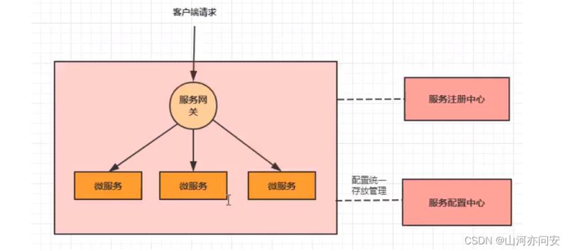 SpringCloud之Config配置中心与Redis分布式锁介绍