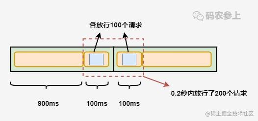 Java服务限流算法的几种实现方式  java 第3张