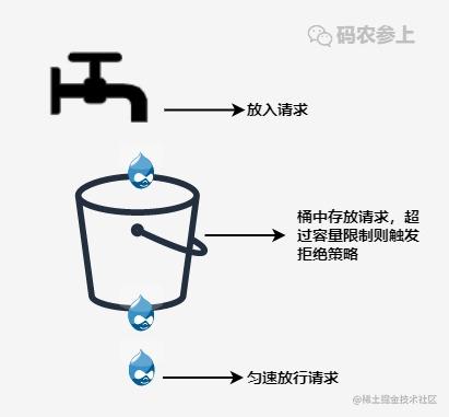 Java服务限流算法的几种实现方式