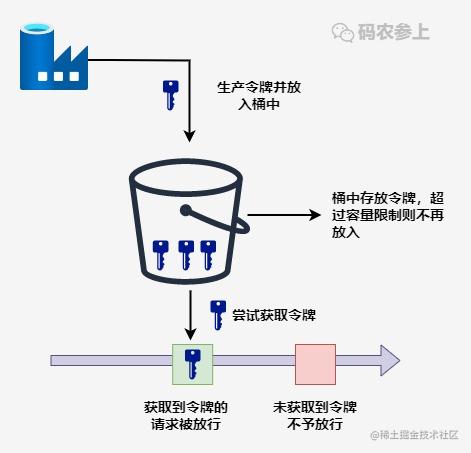 Java服务限流算法的几种实现方式