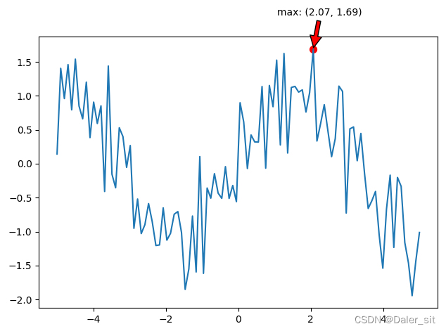 Python绘图并标记出指定点(最大值点)的方法介绍