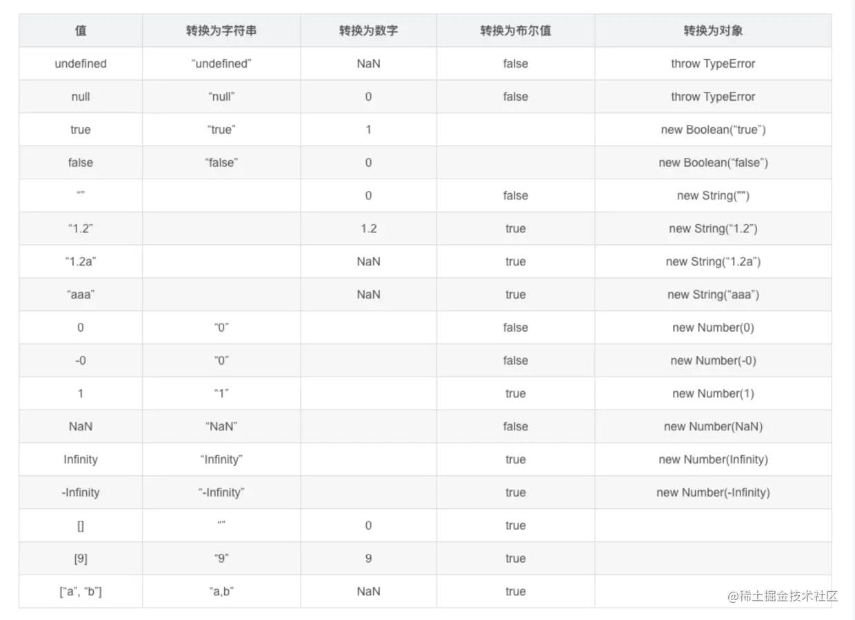 JavaScrip简单数据类型隐式转换如何实现