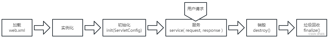 javaweb中servlet技术的用法  javaweb 第2张