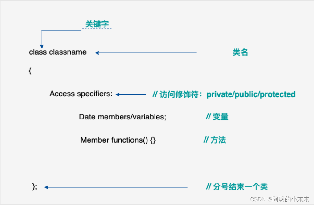 C++数据封装以及定义结构介绍