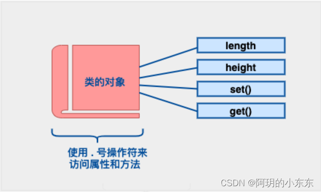 C++数据封装以及定义结构介绍