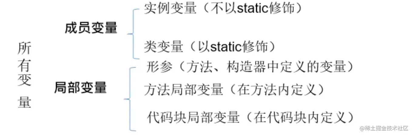 Java中局部变量和成员变量有什么区别  java 第2张
